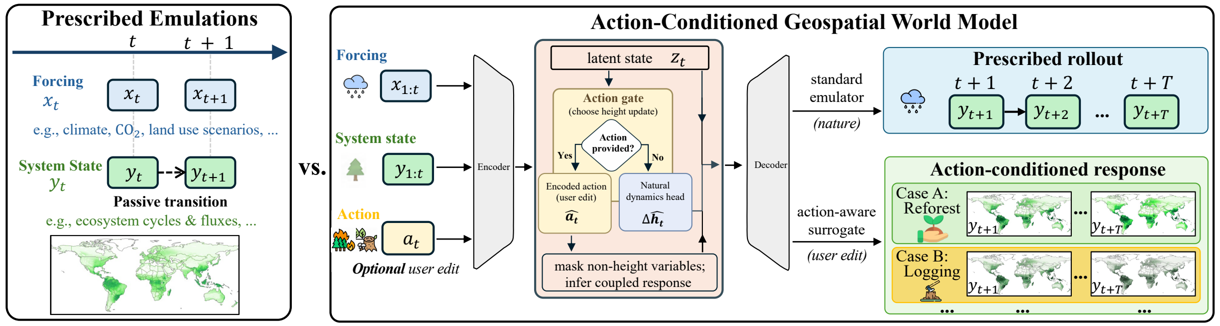The action-conditioned world model: forcing, state and an optional user action enter an encoder; an action gate selects either the encoded action or a natural-dynamics head; non-height variables are masked; the decoder produces a prescribed rollout or an action-conditioned response.