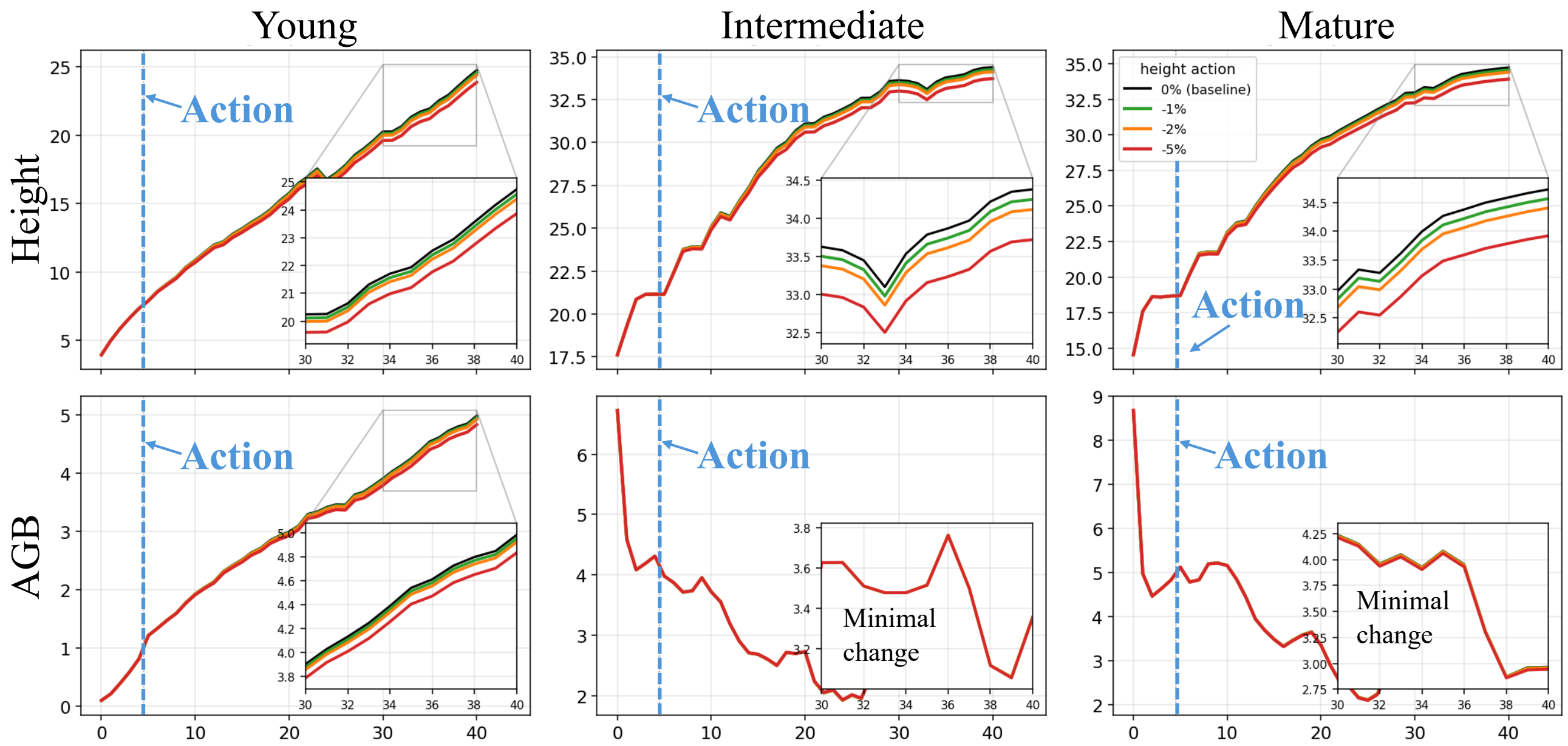 Height and aboveground biomass under 0, -1, -2 and -5 percent height actions for young, intermediate and mature stands.